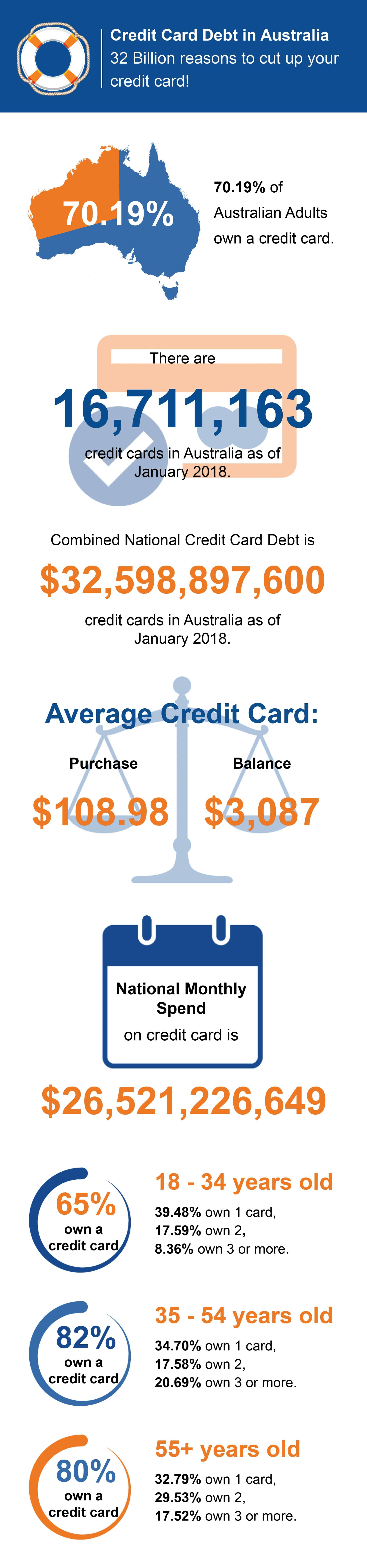 Credit-Card-Debt-in-Australia