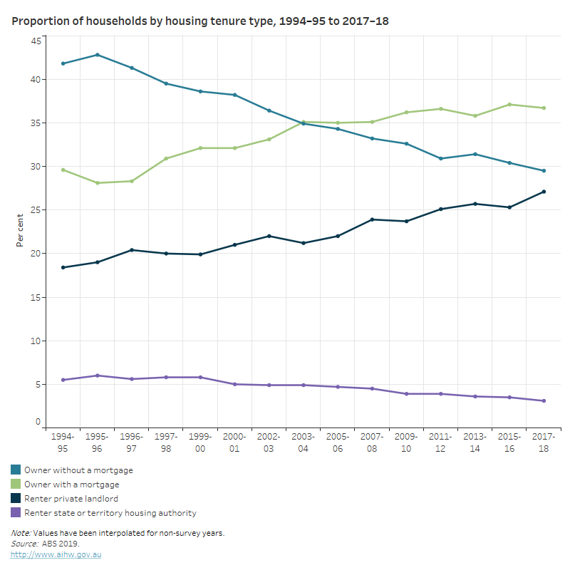 Proportion of households by housing tenure type