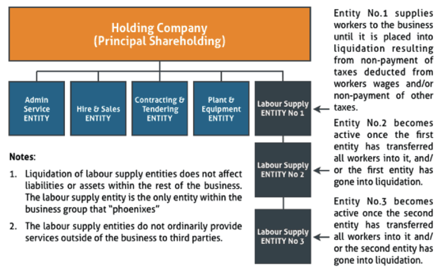 theoretical-example-of-fraudulent-phoenix-activity