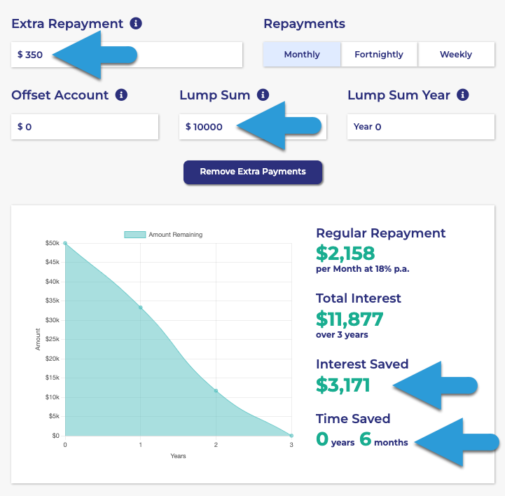 Image of the business loan repayment calculators results with arrows pointing towards the extra repayment amount, lump sum, interest saved and time saved